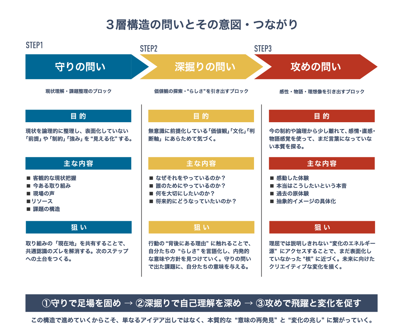 note-3step